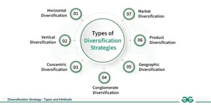 Are negatives or disadvantages of pursuing unrelated diversification strategies?