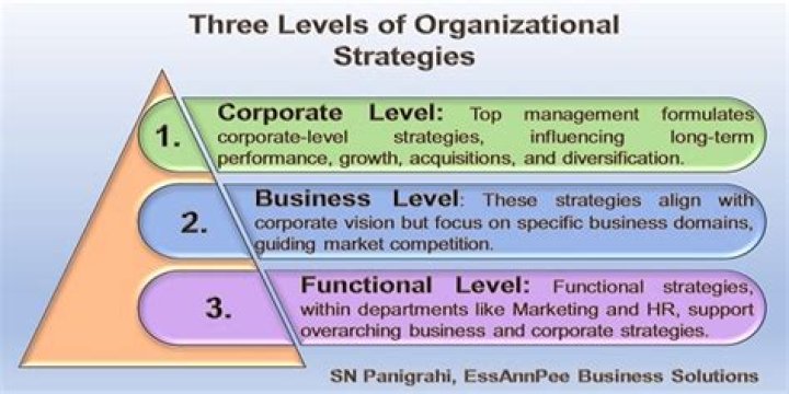At which level does strategy evaluation involves using specific performance?