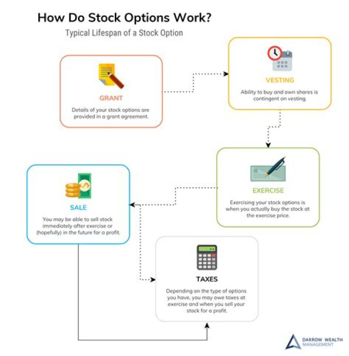Do stock options show up on W2?