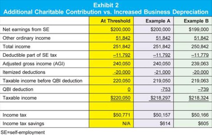Does Qbi include w2 income?