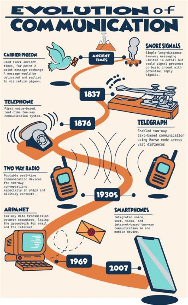 Has digital communication changed the fundamental process of communication?