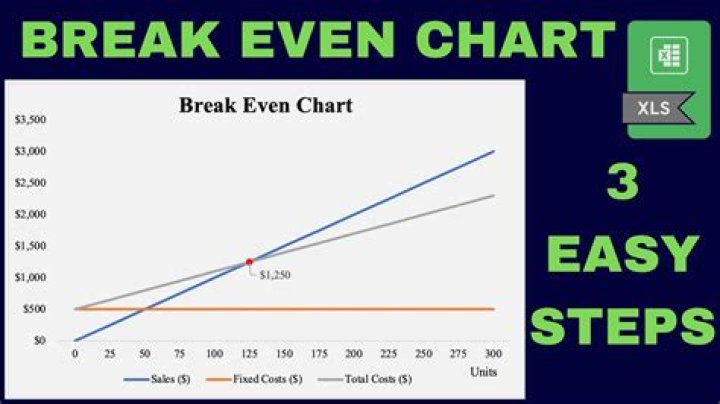 How can I break even fast?