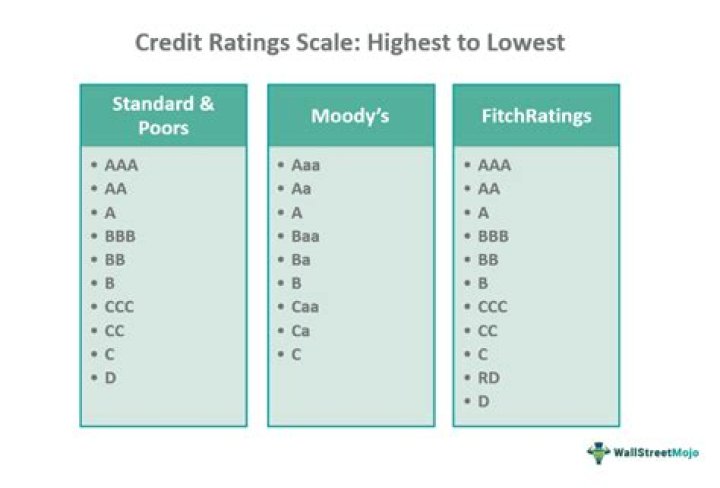 How do credit ratings affect the cost of borrowing for a company?