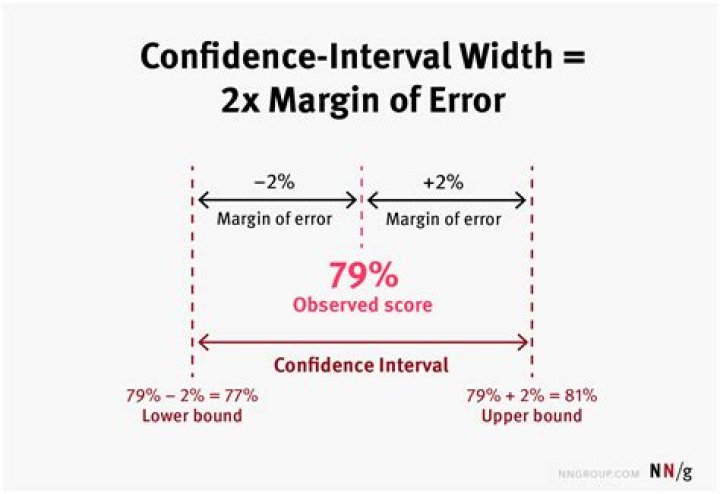 How do I calculate margin of error?