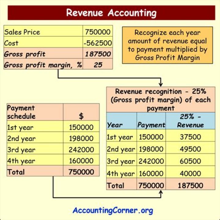 How do you account for revenue in accounting?