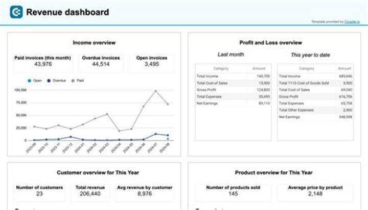 How do you analyze revenue?