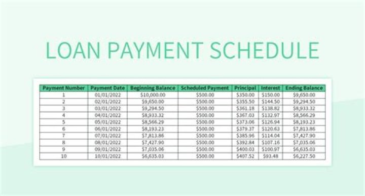How do you calculate a loan repayment schedule?