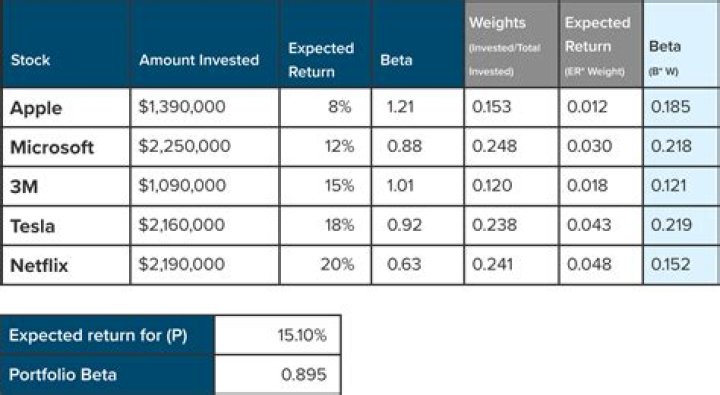 How do you calculate historical beta return?