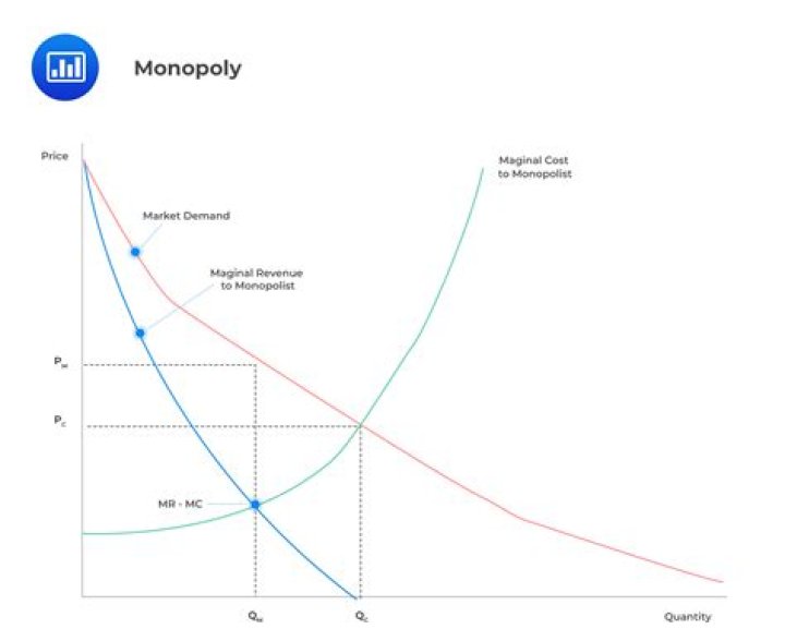 How do you calculate MR in Monopoly?