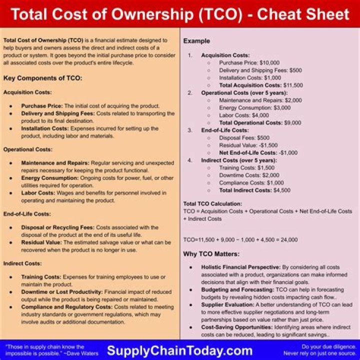 How do you calculate the total cost of ownership of a car?