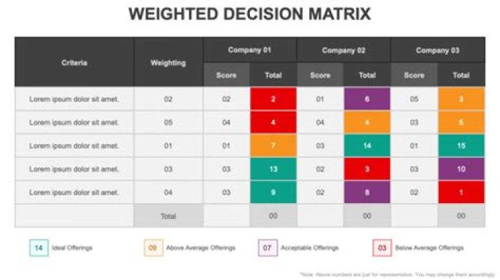 How do you calculate weighted decision matrix?