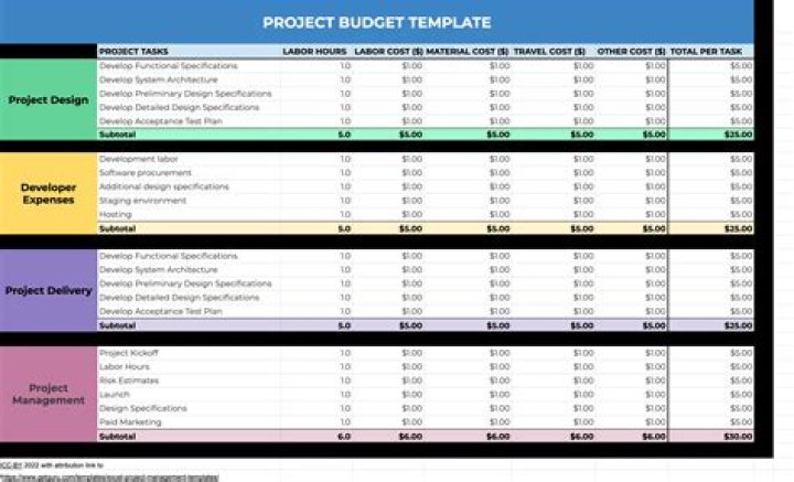 How do you create a project budget?