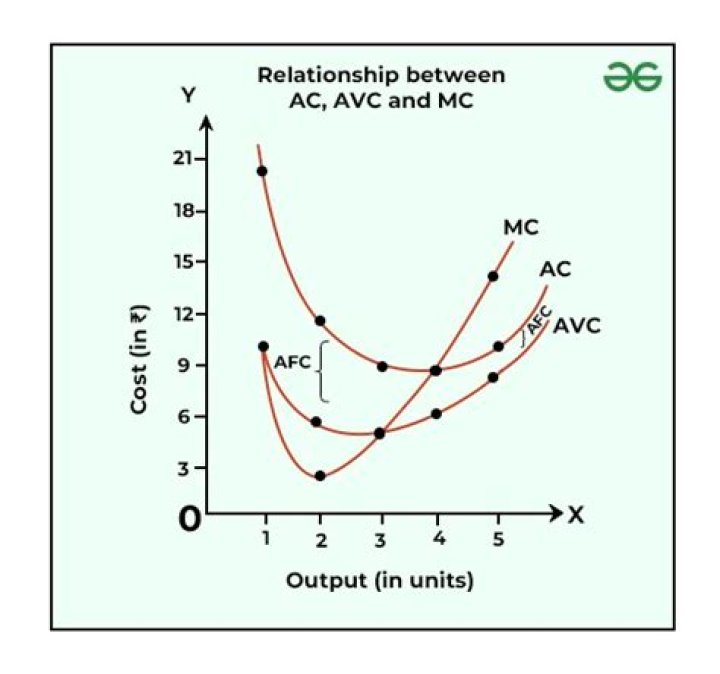 How do you find AFC AVC ATC and MC?