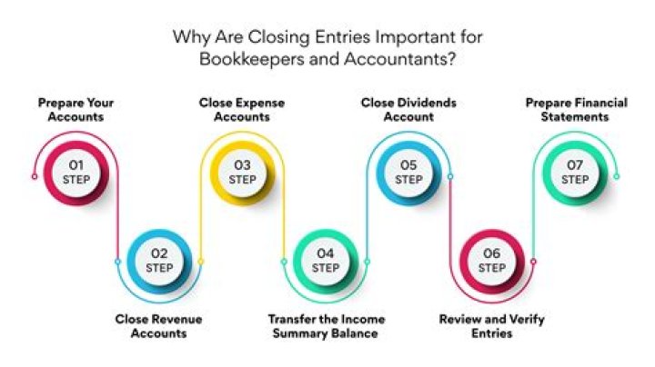 How do you prepare closing entries?