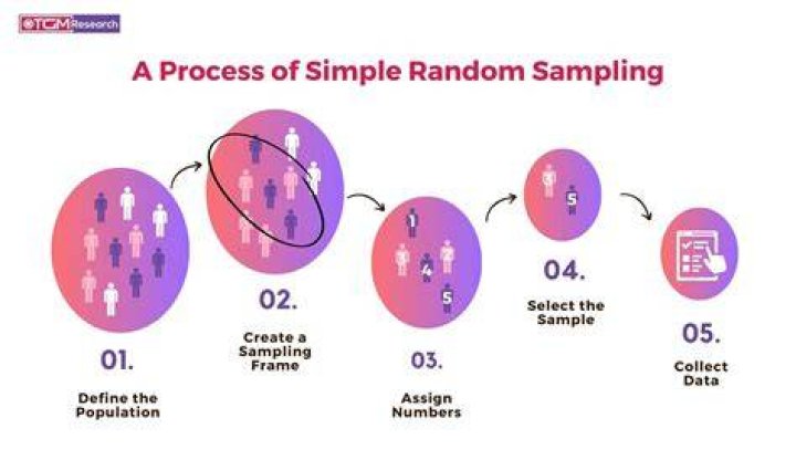 How do you select a simple random sample?