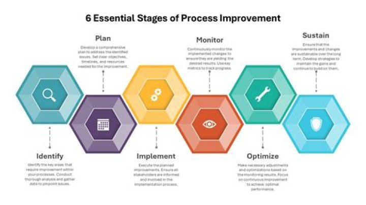 How do you suggest process improvements?