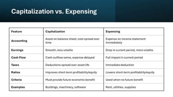 How does capitalizing versus expensing impact financial ratios?