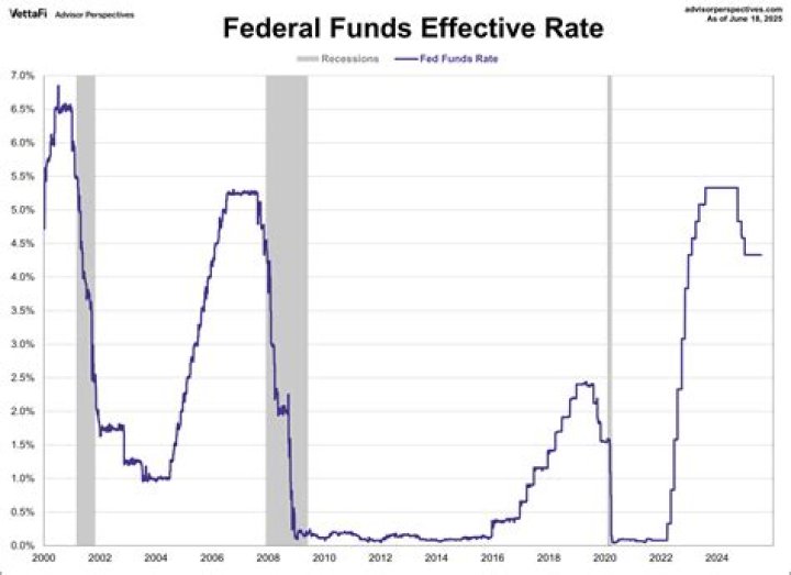 How does the Fed set the Fed Funds rate?