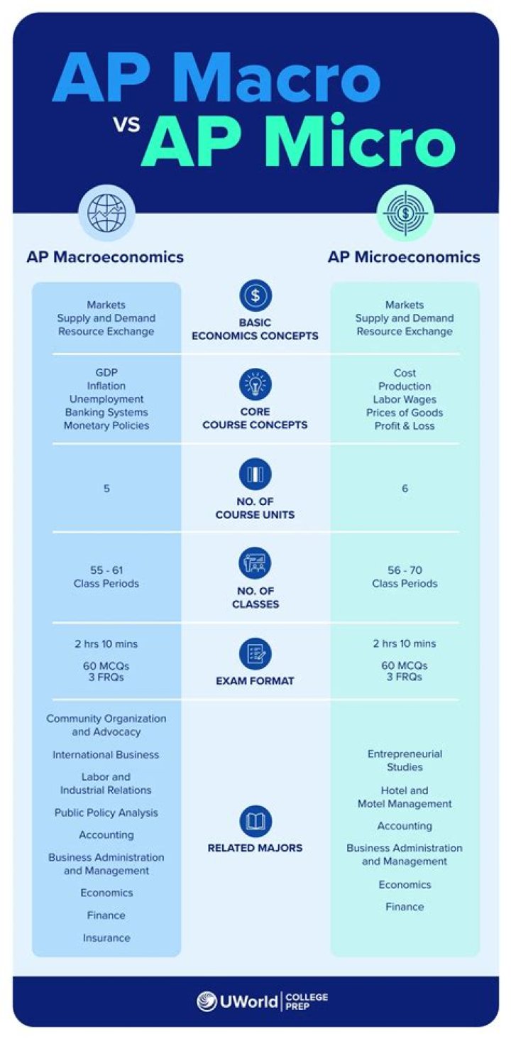 How hard is the AP macro exam?