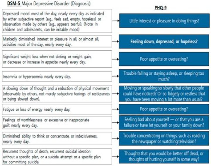 How is depression severity measured?