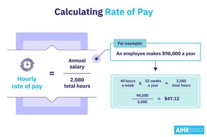 How is gross rate of pay for one day calculated?