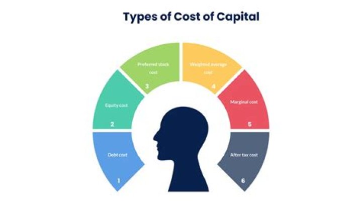 How is the cost of capital for various individual components of capital computed?