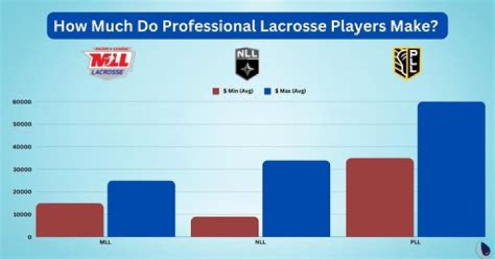How much are professional lacrosse players paid?