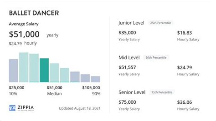 How much do Beyonce backup dancer get paid?