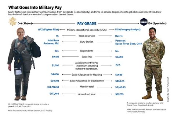 How much does an E-4 get paid in the Army?