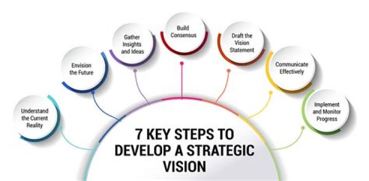 How much does it cost to develop a strategic plan?