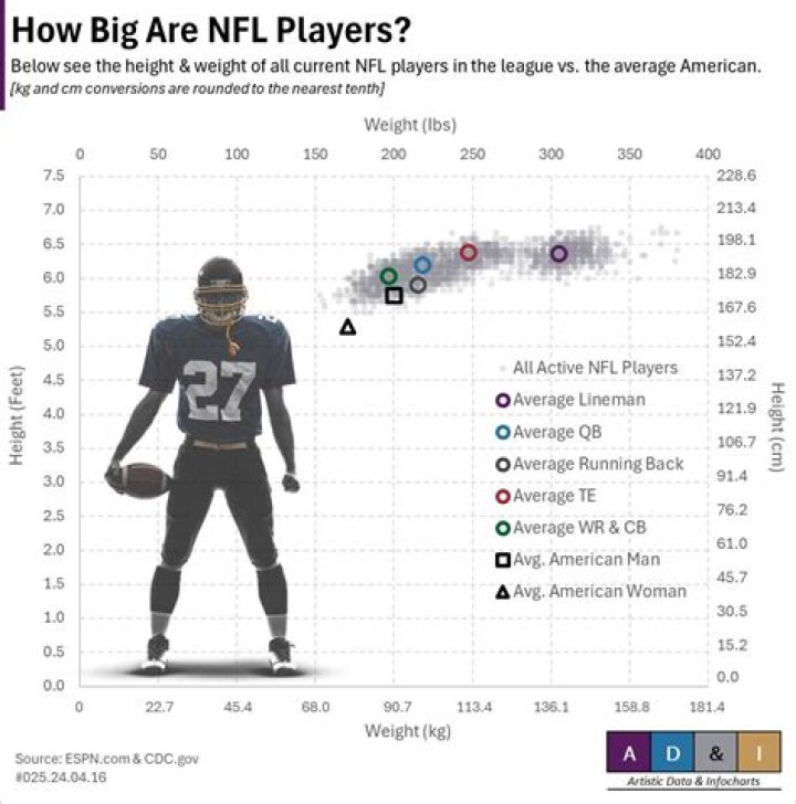 How much does the average NFL quarterback make?