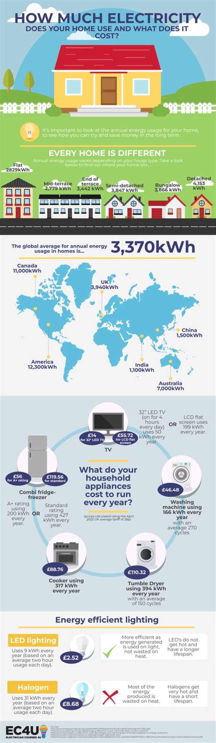 How much electricity does the average house use UK?
