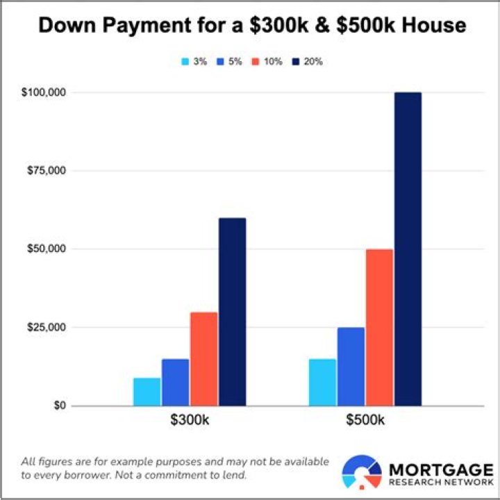 How much income do I need for a 300k mortgage?