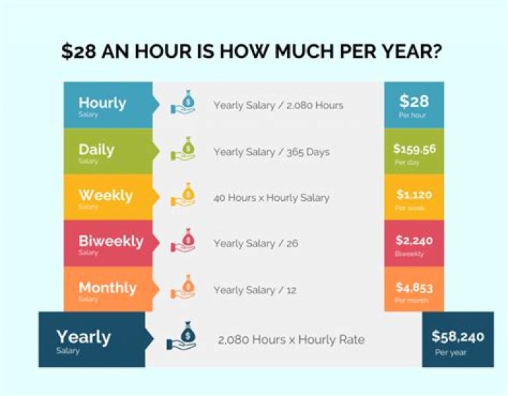 How much is 90 hour annually?