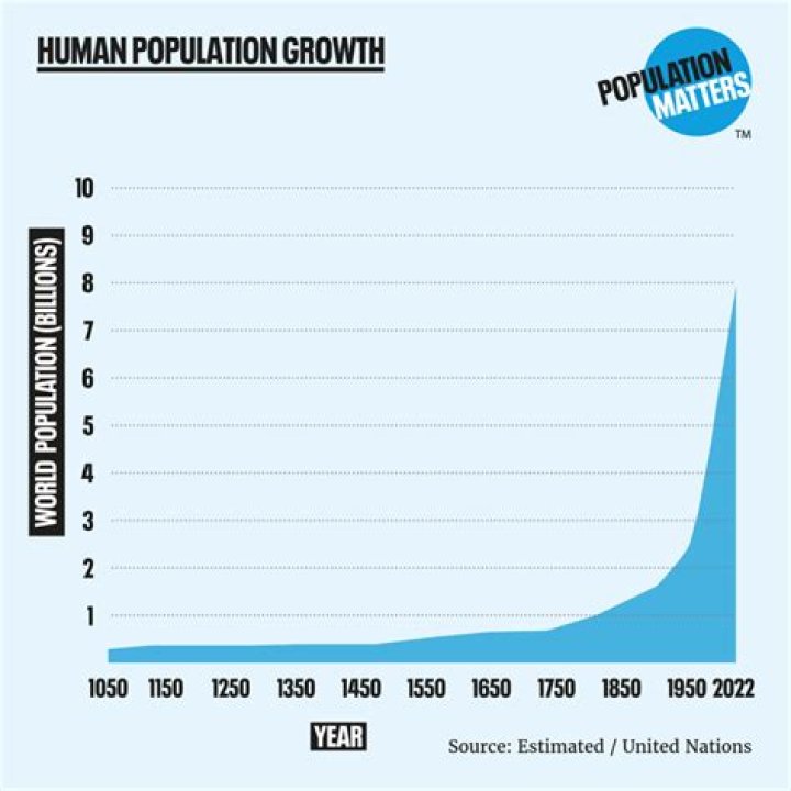 How much will the world population increase over the next 40 years?