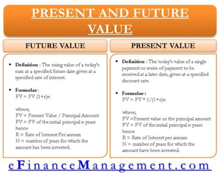 How the future value related to its present value of a single sum?