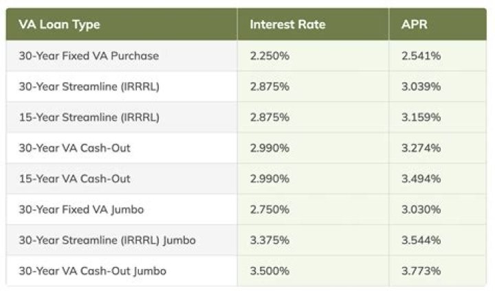 Is 3% a good home loan interest rate?