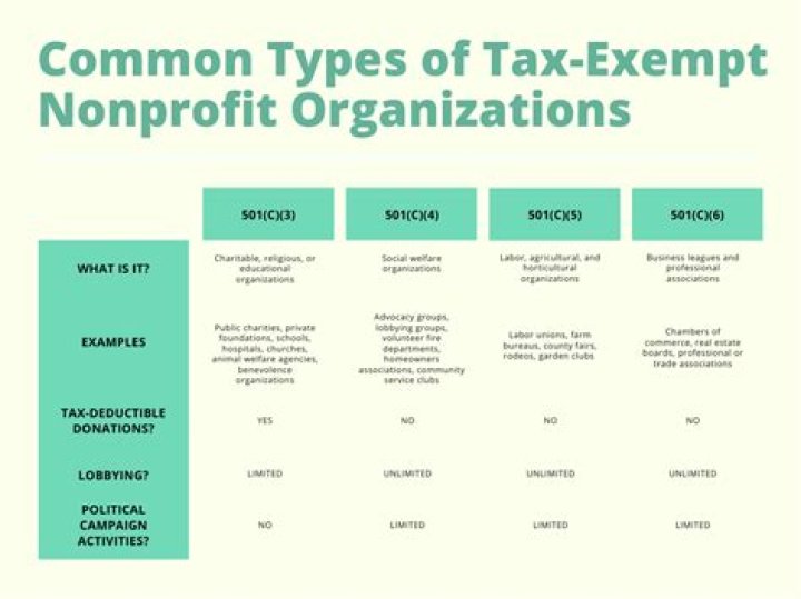Is it fair that nonprofit organizations are exempt from taxes?
