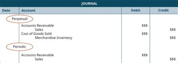 Is sales discounts periodic or perpetual?