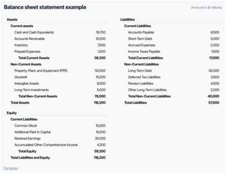 What accounts do not appear on a balance sheet?