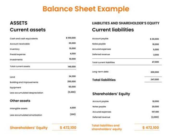 What are accounts receivable on a balance sheet?