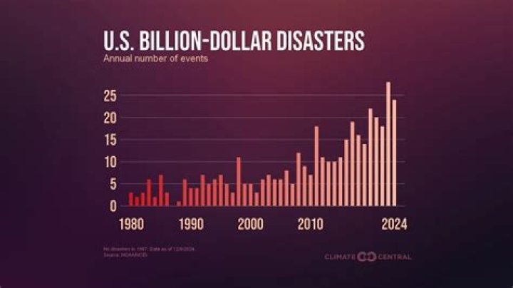 What are billion dollar disasters?