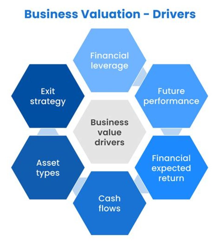 What are different corporate valuation models?
