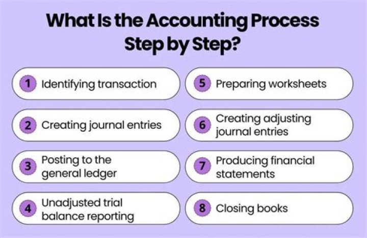 What are the accounting questions?