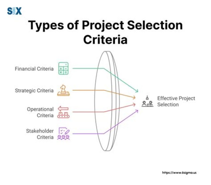 What are the criteria for project selection?