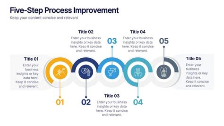 What are the five step process when confronted with ethical issues?