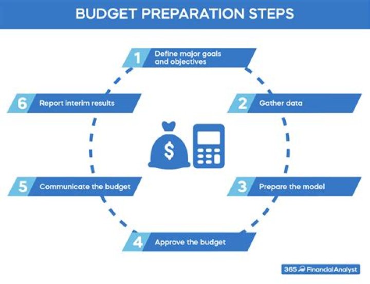 What are the steps in budget preparation?