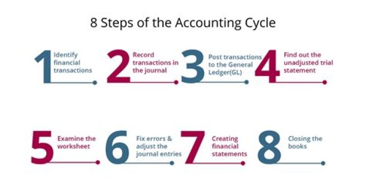 What are the steps in management accounting?