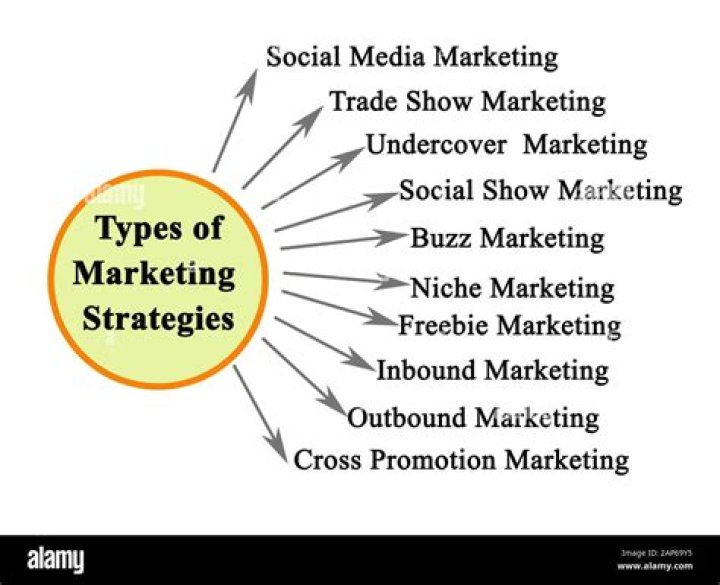 What are the types of marketing strategies?