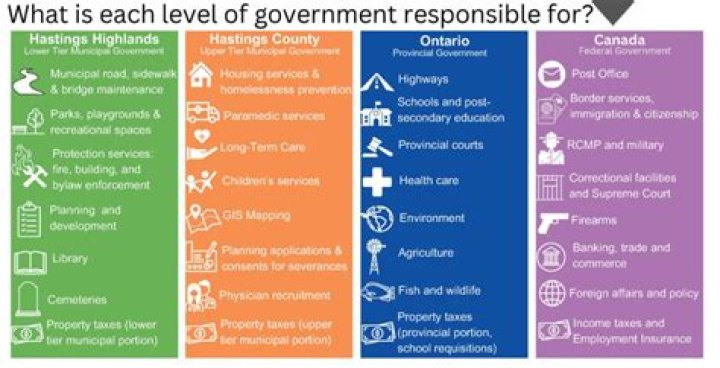 What branch of government is responsible for immigration Canada?